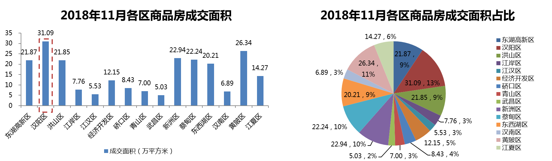 武汉市2018年11月房地产市场监测报告(房地产市场篇)
